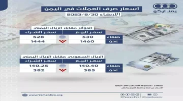تفاوت قياسي في أسعار الريال اليمني بين عدن وصنعاء يبلغ 3 أضعاف